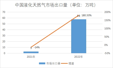 市场出口量 市场出口量
