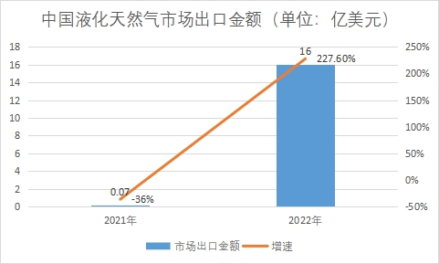 市场出口金额 市场出口金额