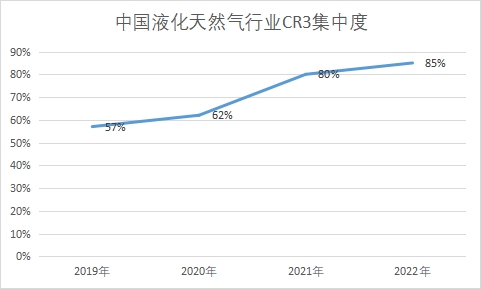 行业CR3集中度 行业CR3集中度