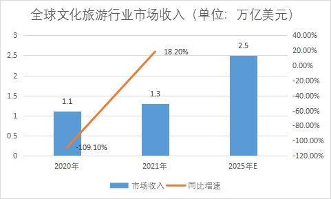 市场收入 市场收入