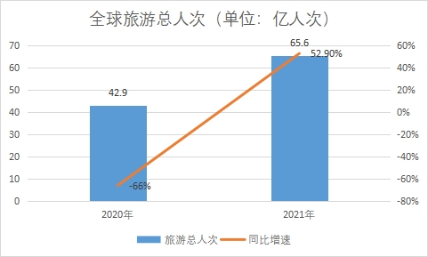 旅游总人次 旅游总人次