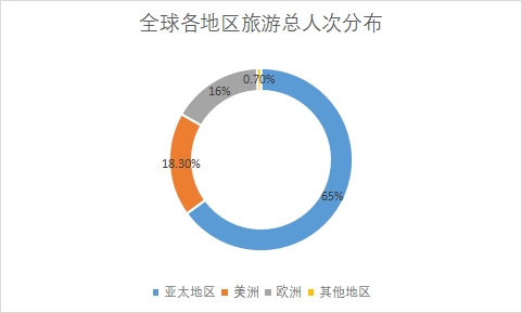 各地区旅游人次占比 各地区旅游人次占比