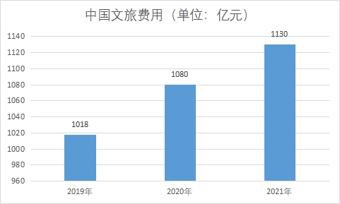 文旅费用 文旅费用