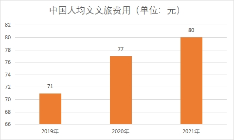 人均文旅费用 人均文旅费用