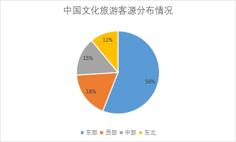 各地区客源占比 各地区客源占比