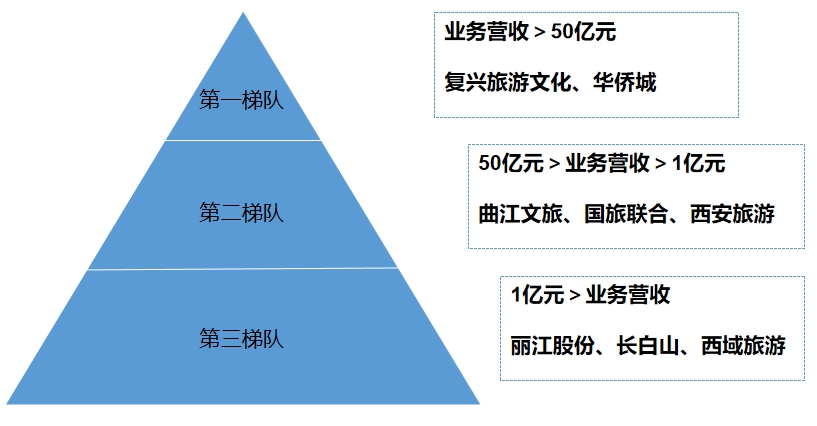 市场梯队 市场梯队