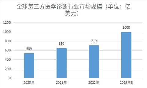 市场规模 市场规模