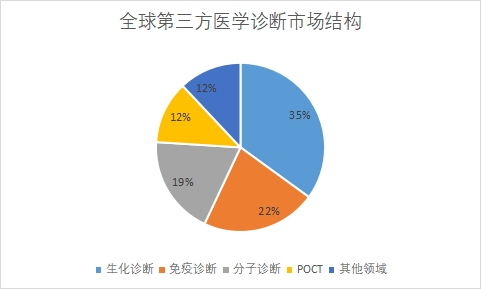 各细分市场规模 各细分市场规模