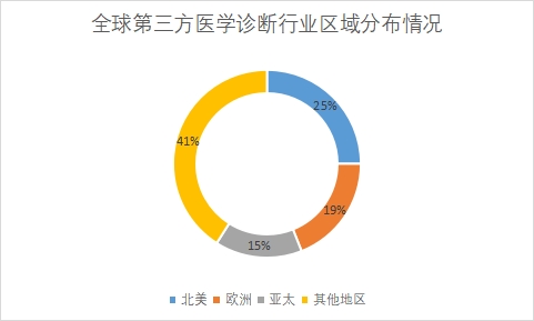 各地区市场份额占比 各地区市场份额占比