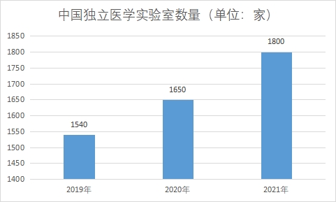 独立医学实验室数量