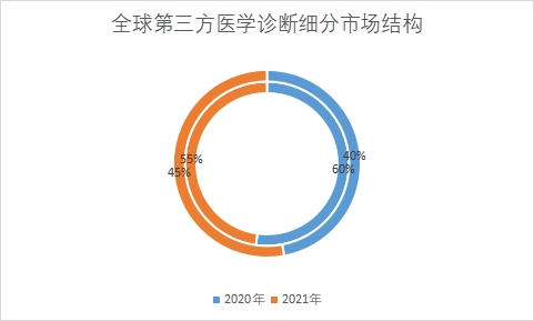 细分市场规模占比