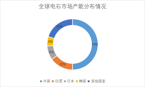 各国市场产能占比