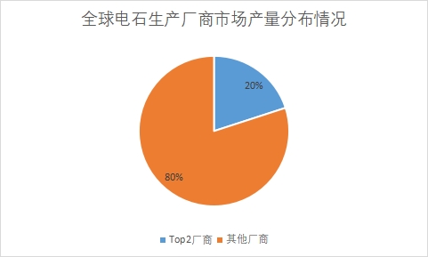生产厂商市场产量占比