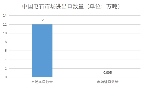 市场进出口数量