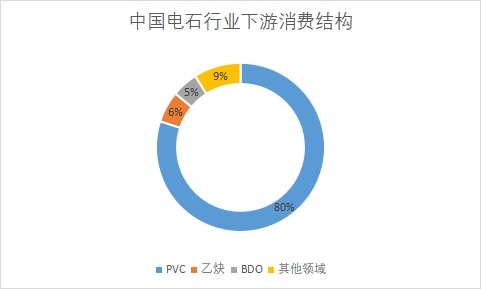 各领域市场消费量占比