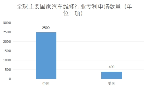 主要国家专利申请数量