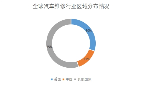 各国市场份额占比