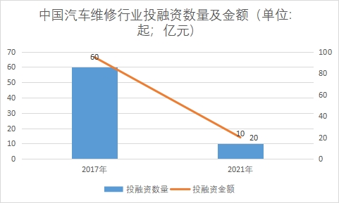 行业投融资数量及金额 行业投融资数量及金额