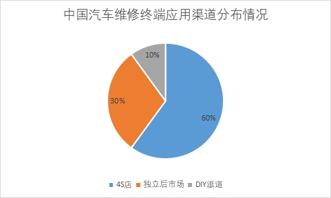 各终端应用渠道市场占比 各终端应用渠道市场占比