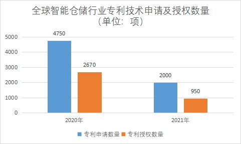 专利技术申请及授权数量 专利技术申请及授权数量