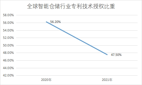 专利技术授权比重 专利技术授权比重