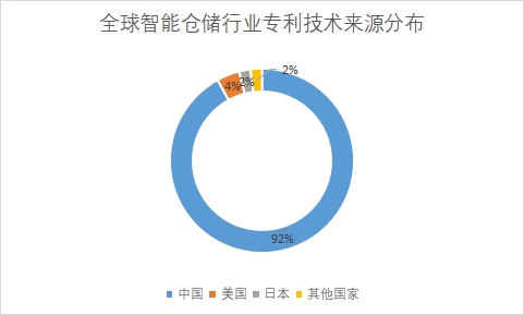 各国专利技术申请数量占比 各国专利技术申请数量占比