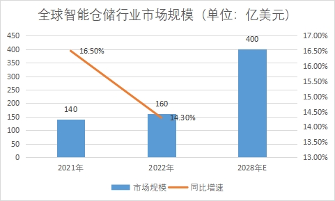 市场规模 市场规模