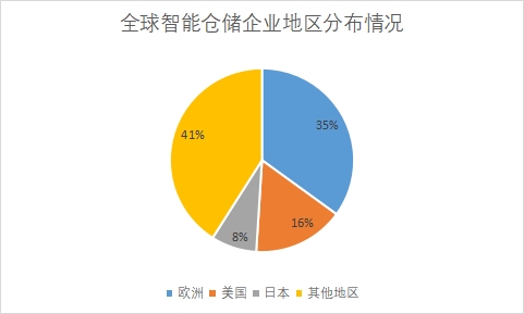 各地区企业数量占比 各地区企业数量占比