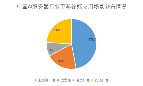 下游终端应用场景需求量占比