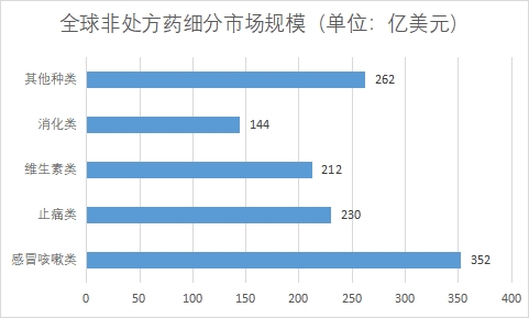 细分市场规模 细分市场规模