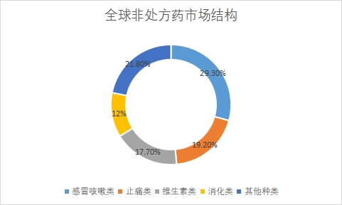 细分市场规模占比 细分市场规模占比