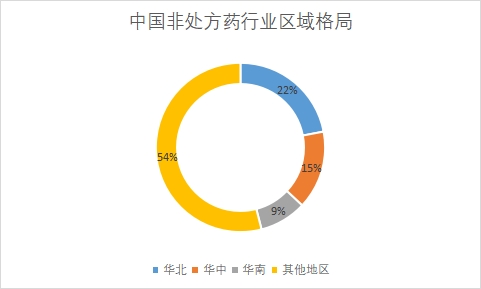 各地区市场规模占比 各地区市场规模占比
