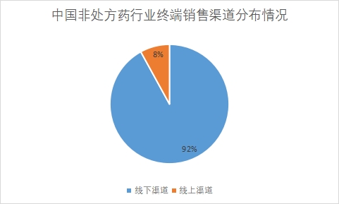 各终端销售渠道占比 各终端销售渠道占比