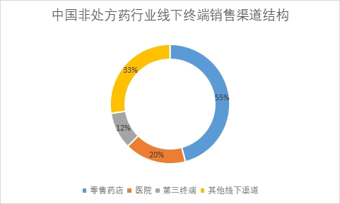各线下终端销售渠道占比 各线下终端销售渠道占比