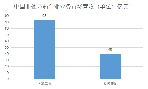 各企业非处方药业务市场营收 各企业非处方药业务市场营收