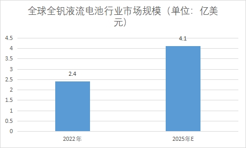 市场规模 市场规模
