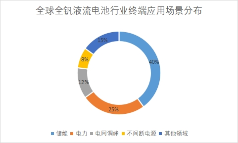 下游终端应用场景规模占比 下游终端应用场景规模占比