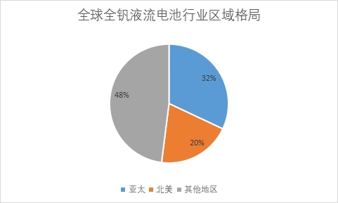 各地区市场份额占比 各地区市场份额占比