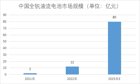市场规模 市场规模
