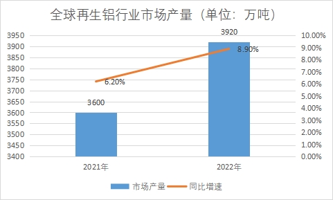 市场产量 市场产量