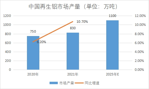 市场产量 市场产量