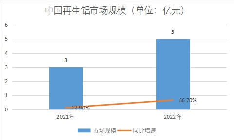 市场规模 市场规模
