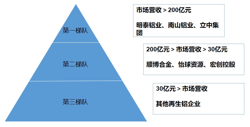 市场梯队 市场梯队
