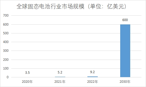 市场规模 市场规模