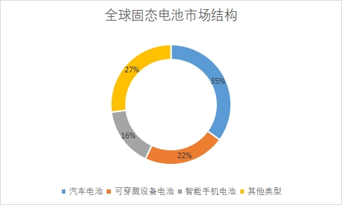 各类型市场应用量占比 各类型市场应用量占比