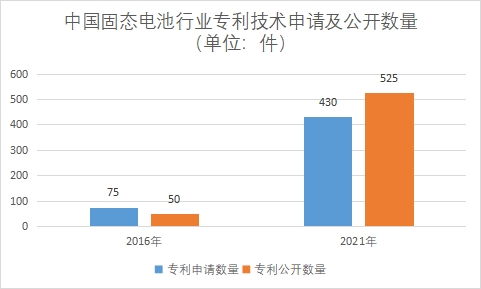 专利技术申请及公开数量 专利技术申请及公开数量