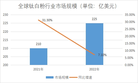 市场规模 市场规模