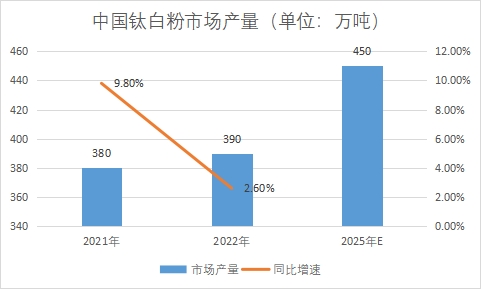 市场产量 市场产量