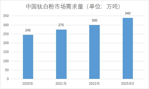 市场需求量 市场需求量