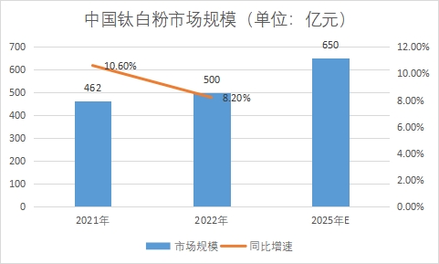 市场规模 市场规模